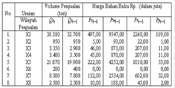 Tabel 3. Jumlah Penawaran dan  Permintaan  serta  Harga Bahan                Baku bulan  ( )t−1