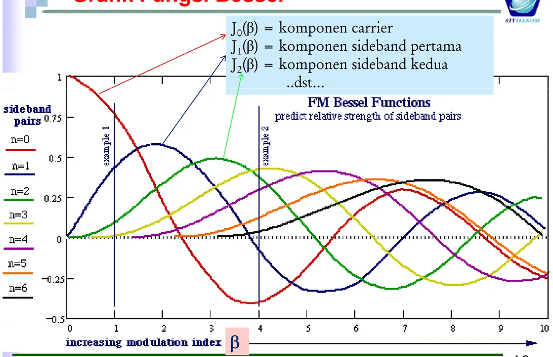 Grafik Fungsi Bessel