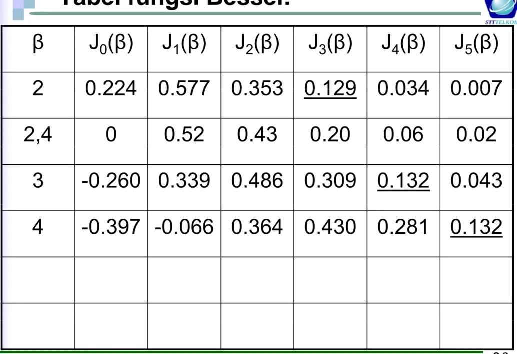 Tabel fungsi Bessel: β J 0 (β) J 1 (β) J 2 (β) J 3 (β) J 4 (β) J 5 (β) 2 0 224 0 577 0 353 0 129 0 034 0 00720.224 0.577 0.353 0.129 0.034 0.007 2,4 0 0.52 0.43 0.20 0.06 0.02 3 -0.260 0.339 0.486 0.309 0.132 0.043 4 -0.397 -0.066 0.364 0.430 0.281 0.132 2