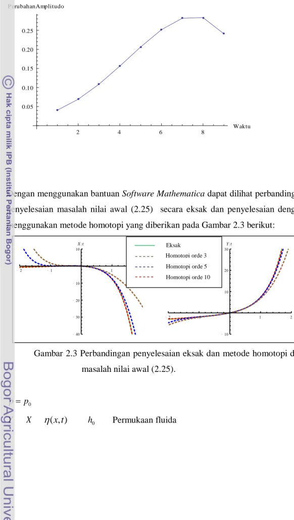 Gambar 2.3 Perbandingan penyelesaian eksak dan metode homotopi dari  masalah nilai awal (2.25)
