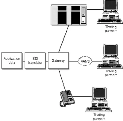 Gambar 2.3 Electronic Data Interchange 
