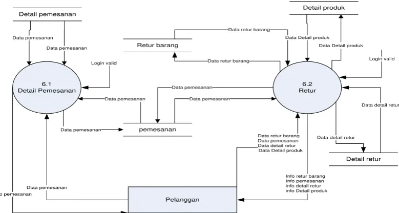 Gambar 3.12 DFD Level 2 Proses 7 Pembayaran 