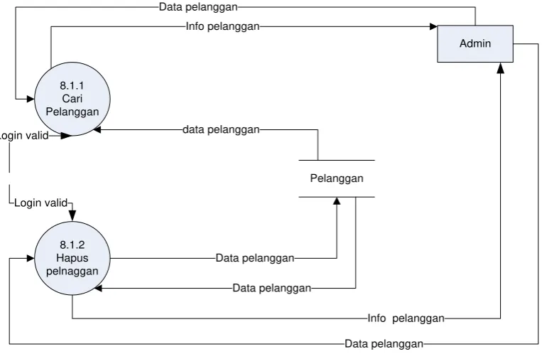 Gambar 3.15 DFD Level 3 Proses 2.4 Lupa Password 
