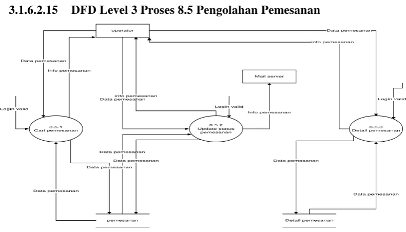 Gambar 3.19 DFD Level 3 Proses 8.4 Perusahaan Kirim 
