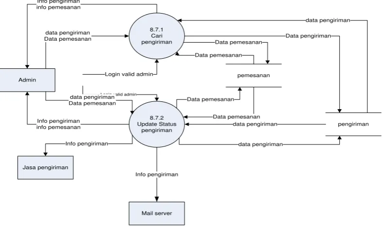 Gambar 3.21 DFD Level 3 Proses 8.6 pengolahan pembayaran 