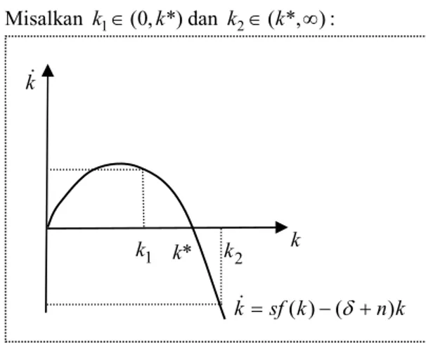 Gambar 1. Diagram fase Solow-Swan  3.2  Model  dengan  Tingkat    Pertumbuhan 
