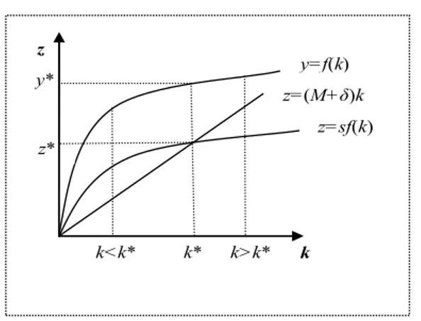 Gambar 2 menggambarkan keadaan ini.  z  k&gt;k* k&lt;k* k*  k y*  y=f(k)  z=(M+δ)k  z=sf(k) z* 