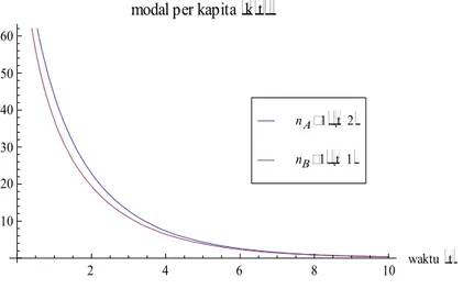 Gambar 7. Dua solusi model dengan tingkat pertumbuhan tak-konstan yang berbeda  dengan  n t A ( ) = 1/( t + 2) dan  n tB ( ) = 1/( t + 1)