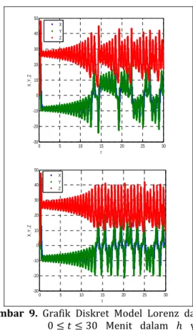 Grafik Diskret  Gambar  9.  Grafik  Diskret  Model  Lorenz  dalam  0    30  Menit  dalam    yang  bervariasi,  berturut-turut  dari  atas  adalah  grafik  diskret  dengan 