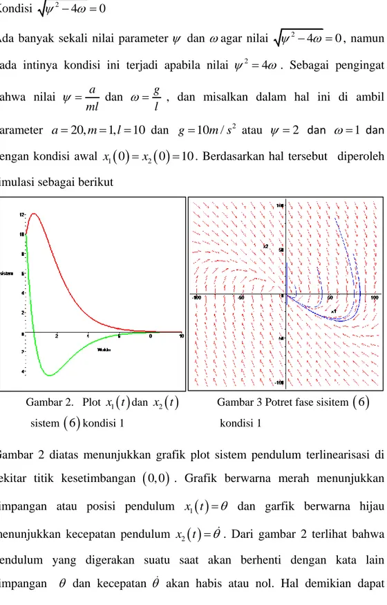 Gambar  2  diatas  menunjukkan  grafik  plot  sistem  pendulum  terlinearisasi  di  sekitar  titik  kesetimbangan   0, 0 