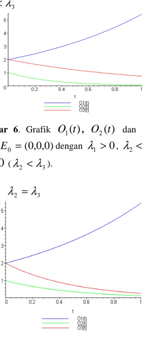Gambar  6.  Grafik  O 1 ( t ) ,  O 2 ( t )   dan  O 3 ( t )