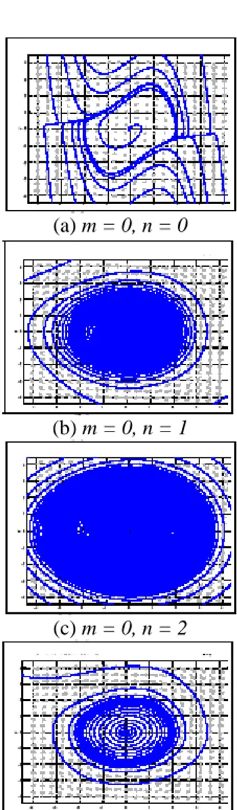 Gambar  1.  Phase  Portrait  persamaan  per- per-luasan  Fractional  Van  der  Pol  untuk beberapa nilai m dan n 