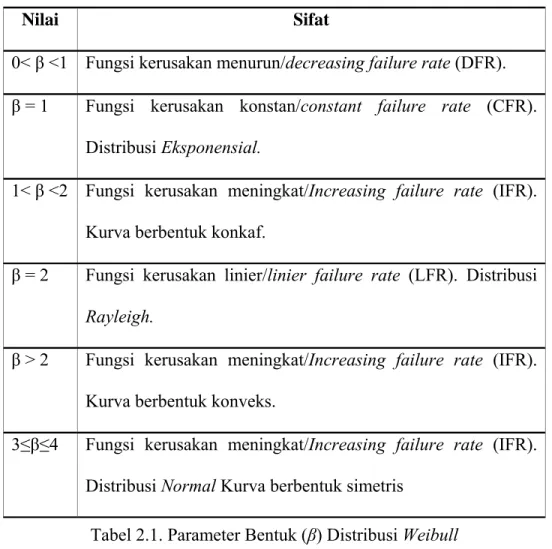 Tabel 2.1. Parameter Bentuk (β) Distribusi Weibull 