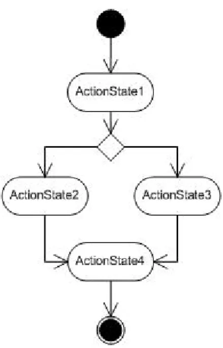 Gambar 2.6 Notasi Activity Diagram 