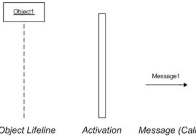 Gambar 2.7 Notasi Sequence Diagram 