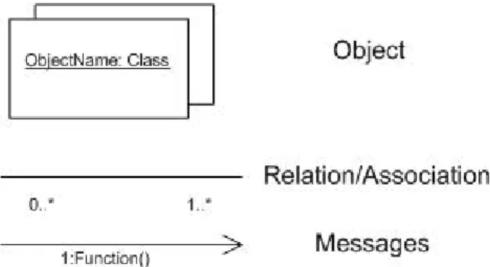 Gambar 2.9 Notasi Object Diagram 