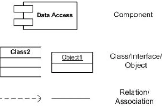 Gambar 2.11 Notasi Component Diagram 