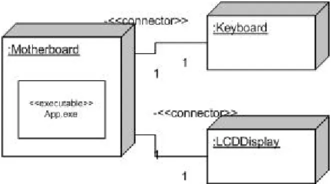 Gambar 2.12 Notasi Deployment Diagram 