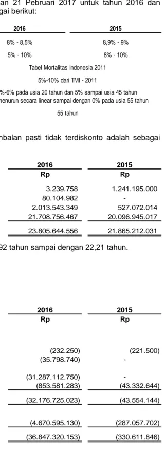 Tabel Mortalitas Indonesia 2011 5%-10% dari TMI - 2011