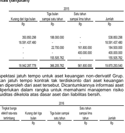 Tabel  berikut merinci  ekspektasi  jatuh  tempo  untuk  aset keuangan  non-derivatif  Grup