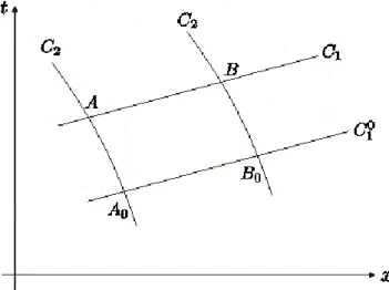 Gambar 2: Suatu daerah dalam bidang- x,  yang memuat karakteristik garis lurus.  t
