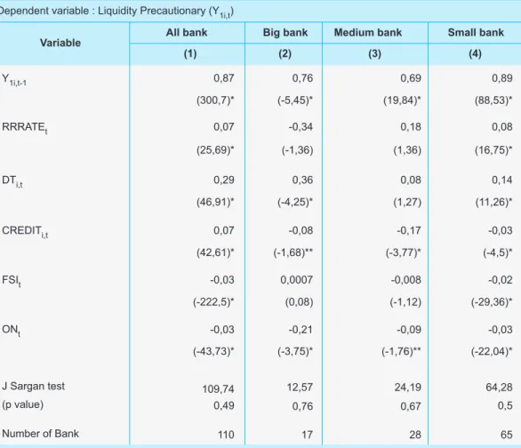 Tabel  ini  menunjukkan  hasil  GMM  (generalized  method  moment)  atas  likuiditas  precautionary (lihat Tabel 1