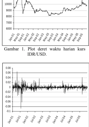 Gambar 2. Plot deret waktu return harian  kurs IDR/USD. 