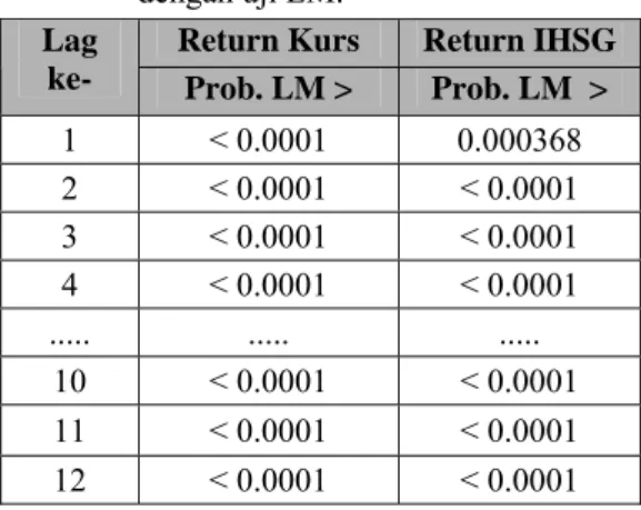 Tabel 2. Hasil pengujian pengaruh ARCH  dengan uji LM. 