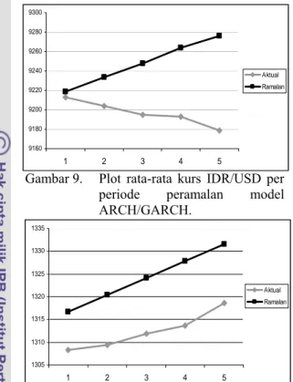 Gambar 11.  Plot rata-rata kurs IDR/USD per  periode peramalan model MSAR. 