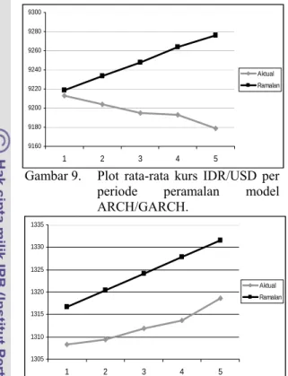 Gambar 11.  Plot rata-rata kurs IDR/USD per  periode peramalan model MSAR. 