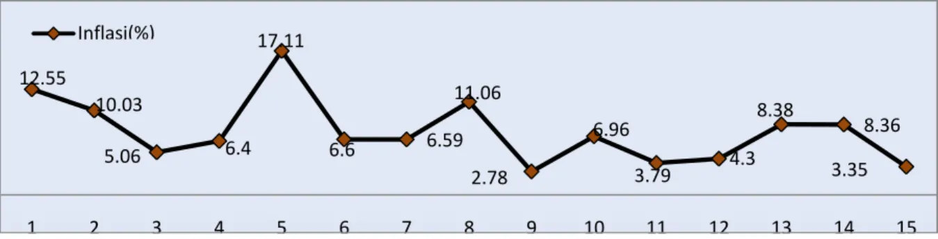 Gambar 1.2 Perkembangan BI7DRR (%) dan Inflasi (%) Tahun 2001 s/d 2015 