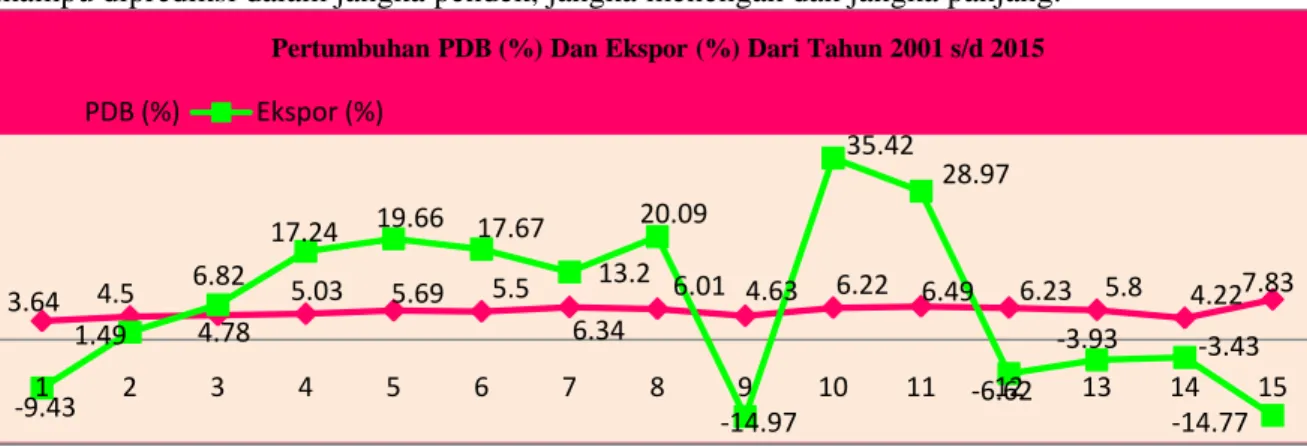 Gambar 1.3 Perkembangan PDB (%) dan Ekspor (%) Tahun 2001 s/d 2015 