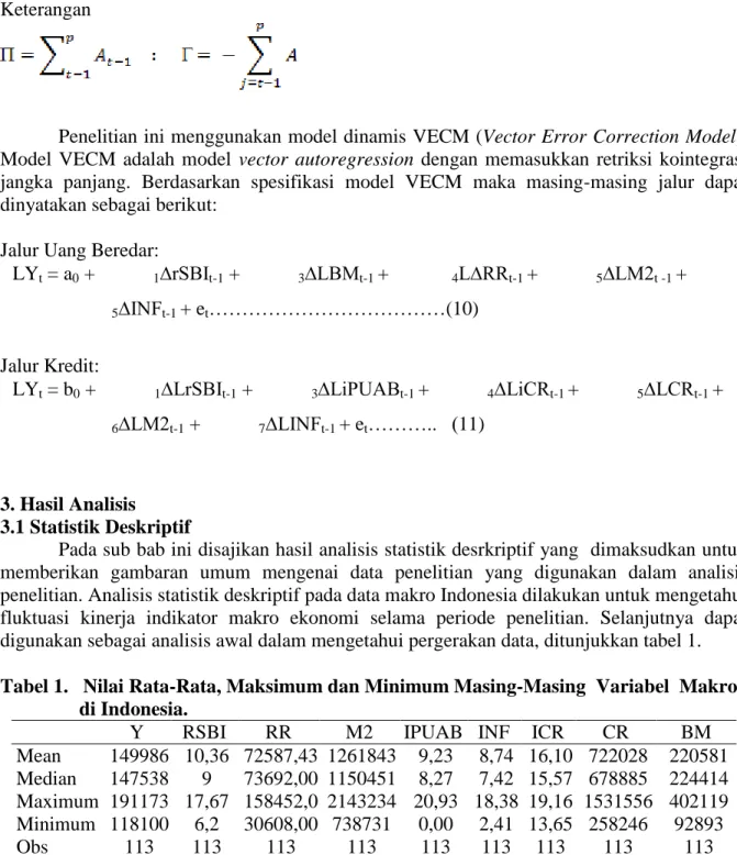 Tabel 1.   Nilai Rata-Rata, Maksimum dan Minimum Masing-Masing  Variabel  Makro                   di Indonesia