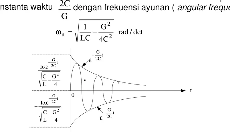 Gambar 4.8  Kurva tegangan pada rangkaian paralel RLC dengan input arus searah pada kondisi 