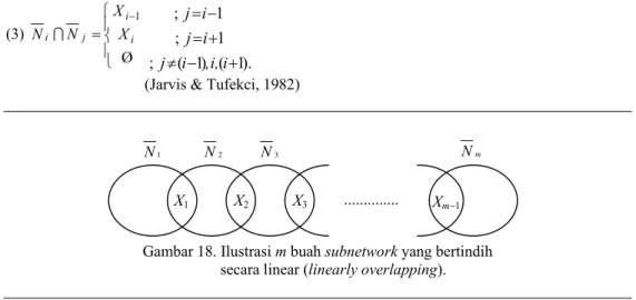 Gambar 18. Ilustrasi m buah subnetwork yang bertindih          secara linear (linearly overlapping)