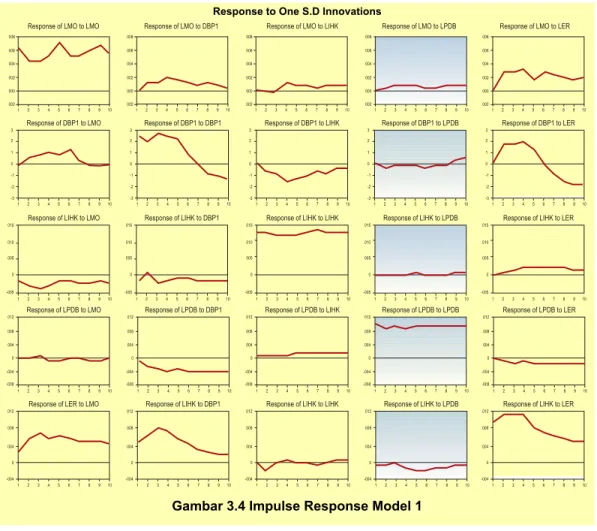 Gambar 3.4 Impulse Response Model 1