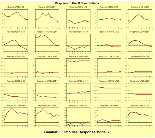 Gambar 3.5 Impulse Response Model 2
