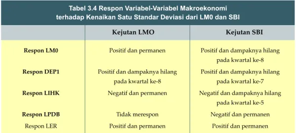 Tabel 3.4 Respon Variabel-Variabel Makroekonomi terhadap Kenaikan Satu Standar Deviasi dari LM0 dan SBI