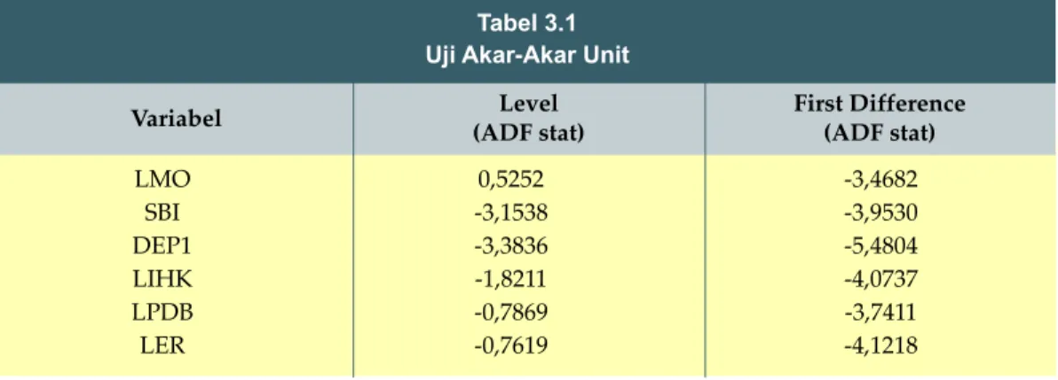 Tabel 3.1 Uji Akar-Akar Unit