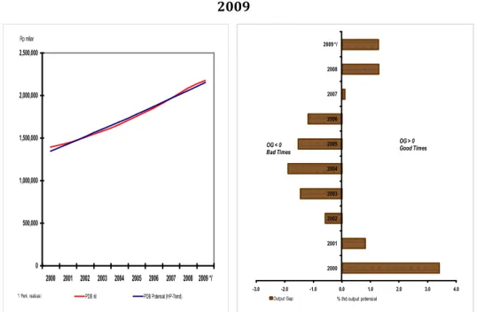 Gambar 3.1  Output Aktual, Output Potensial, dan Siklus Ekonomi, 2000 –  2009 