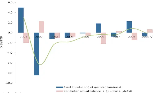 Gambar 3.2  Keseimbangan Anggaran dan Fiscal Impulse, 2000 – 2009 