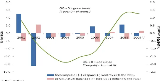 Gambar 3.3 Perubahan Actual Balance, Siklus Ekonomi, dan Fiscal  Impulse, 2000 – 2009 