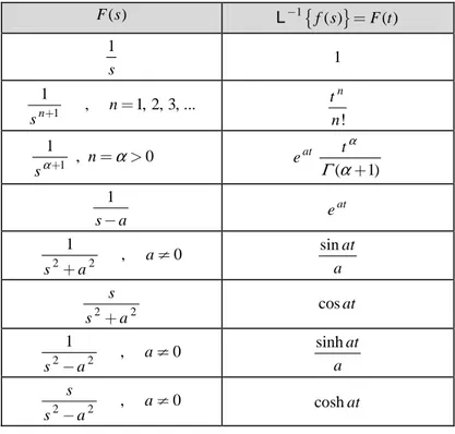 TABEL INVERS TRANSFORMASI LAPLACE  ( ) F s   L − 1 { f s ( ) } = F t ( ) 1 s 1  11 , 1, 2, 3, ...nn s + = !tnn      11 , n 0 s α + = &gt;α e at ( 1)tαΓ α+ 1 s − a e at 2 21 , a 0 s a ≠ + sin ata 2 2s s + a cos at 2 21 , a 0 s − a ≠ sinh ata 2 s 2 , 0a s − 