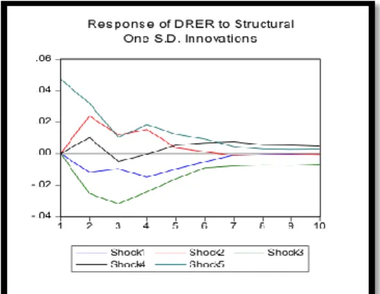 Gambar 4 Impulse Response dari Pertumbuhan Nilai Tukar dari Pengamatan Shock  dari Variabel Endogen Lainnya 