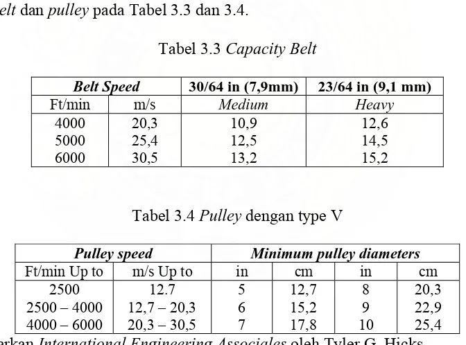 Tabel 3.3 Capacity Belt 