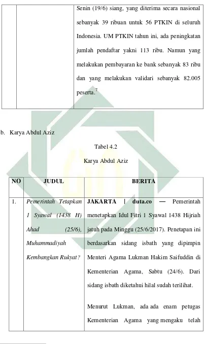   Tabel 4.2 Karya Abdul Aziz 