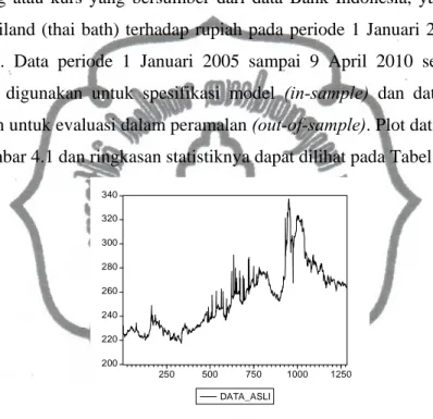 Gambar 4.1  Plot Kurs Thai Bath terhadap Rupiah Periode 1 Januari 2005 sampai  9 April 2010 