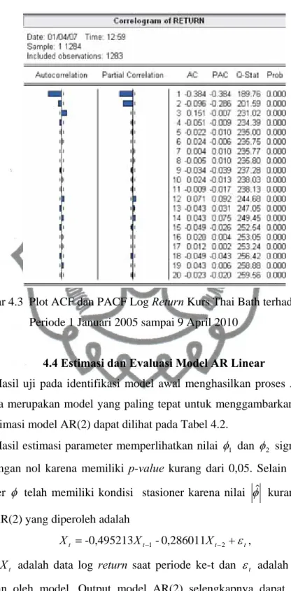 Gambar 4.3  Plot ACF dan PACF Log Return Kurs Thai Bath terhadap Rupiah   Periode 1 Januari 2005 sampai 9 April 2010 