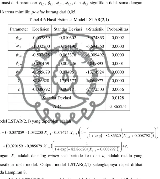 Tabel 4.6 Hasil Estimasi Model LSTAR(2,1) 