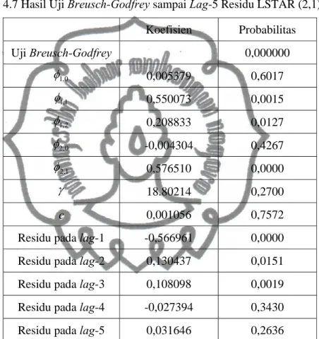 Tabel 4.7 Hasil Uji Breusch-Godfrey sampai Lag-5 Residu LSTAR (2,1) 